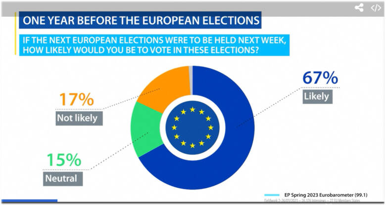 Noin kaksi kolmasosaa (67 prosenttia) kaikista vastaajista ja kolme neljäsosaa (75 prosenttia) suomalaisvastaajista äänestäisi todennäköisesti, jos EU-vaalit pidettäisiin ensi viikolla. Kuva: Euroopan parlamentti.